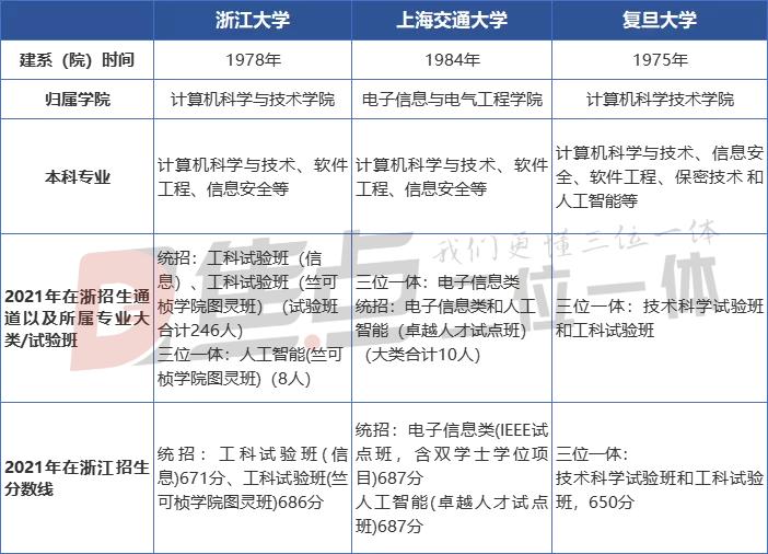 中科大计算机专业排名,复旦上交中科大你选哪个