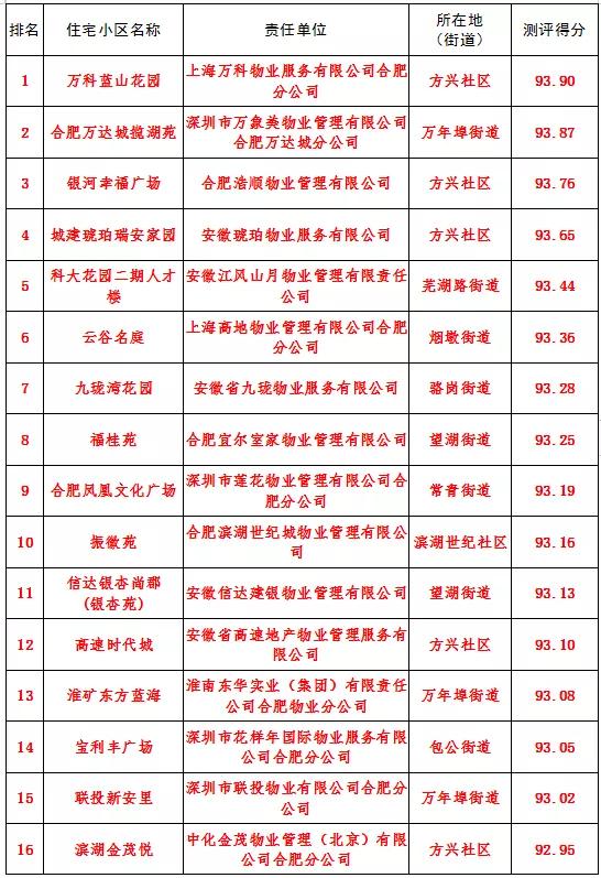 最新合肥小区物业排名,合肥物业排名前十的品牌