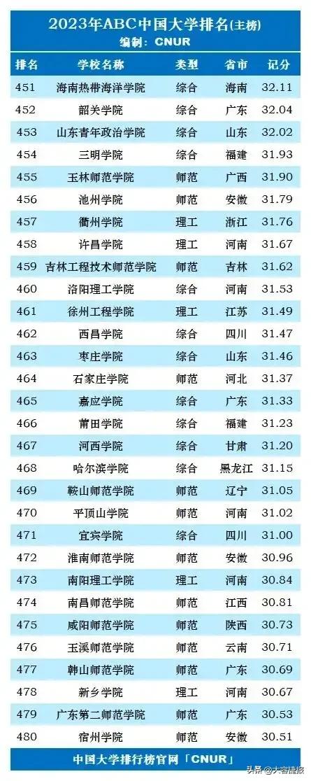 2023年usnews大学排名,2023年地质工程专业大学排名