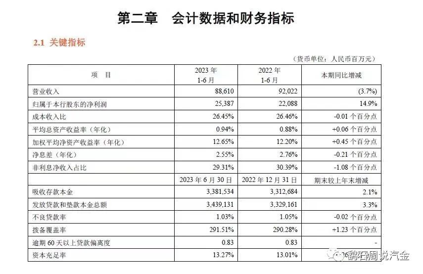 汽车金融余额持续下降！品读：平安银行2023半年报
