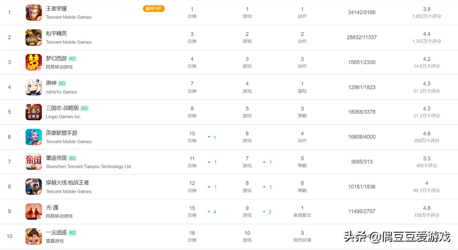 手游每日榜单2022年2月17日,手游每日榜单