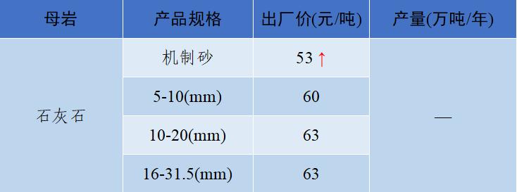上海砂石价格报价表,上海2023年砂石价格走势