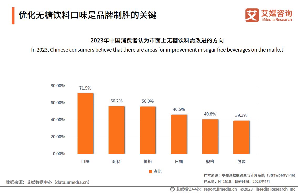 研究无糖饮料行业报告,无糖饮料市场规模及预测