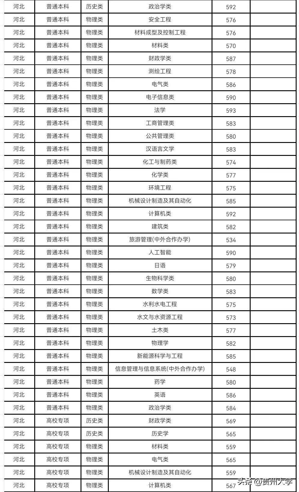 多少分可以上贵州大学,贵州大学519分