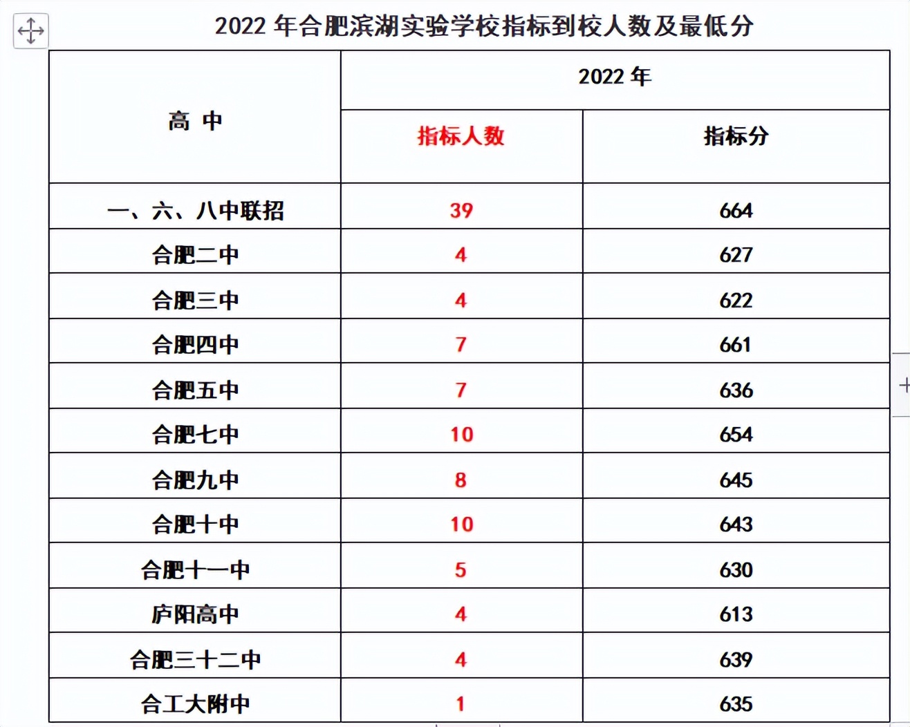 合肥各初中省示范高中到校指标分,2022合肥中考168统招分数线及人数