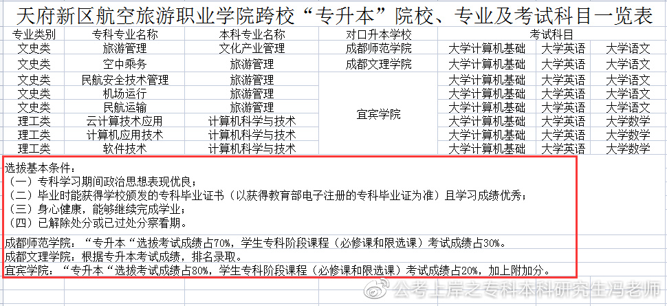 四川商务职业技术学院2022专升本,2021年四川专升本各校录取分数线