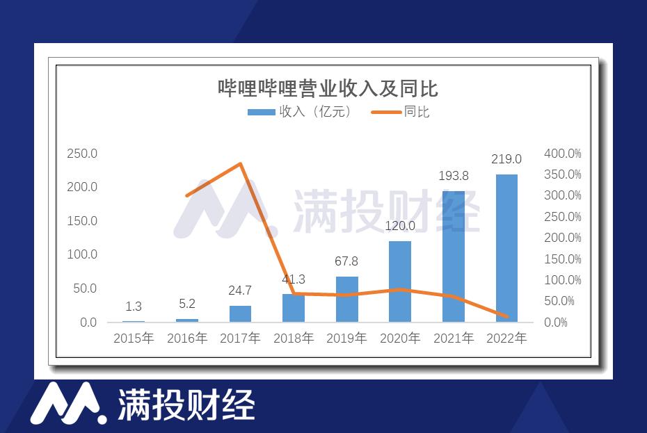 b站如何扭亏为盈,b站的盈利途径