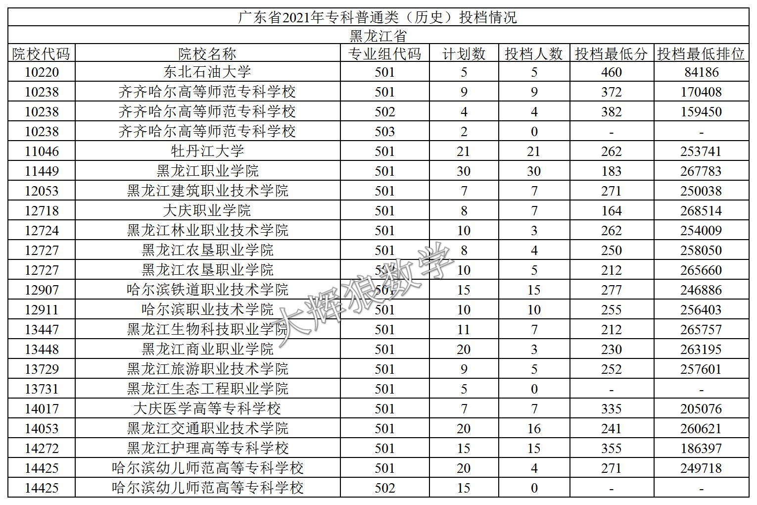 2021年广东专科志愿表怎么样填报,2019年广东本科征集志愿投档情况