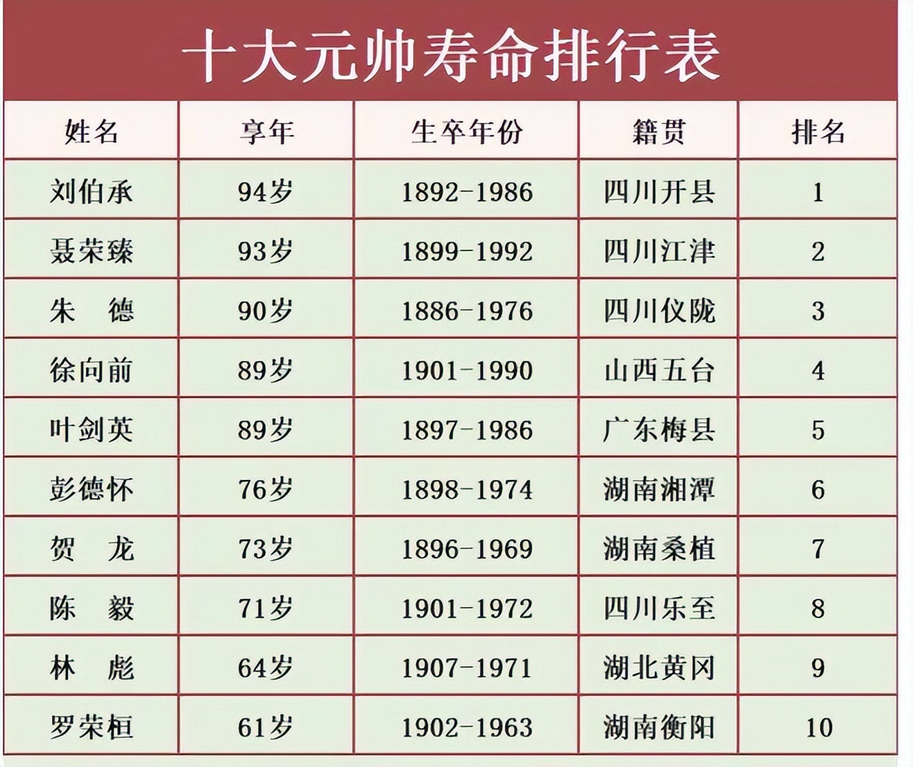 10大元帅和大将,七大元帅和十大将