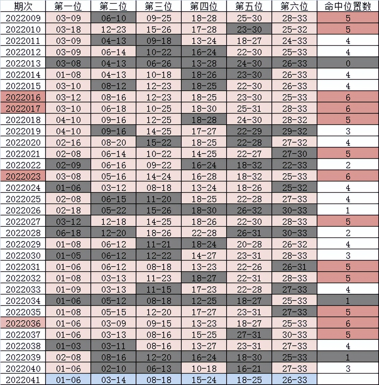 双色球201942期,双色球22041期左岸春风一语断蓝