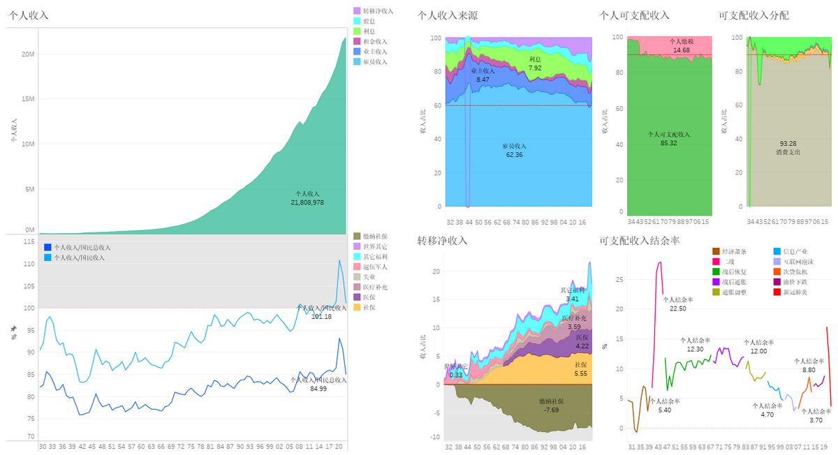 中国人均收入可视化数据,数据可视化年龄与收入关系分析