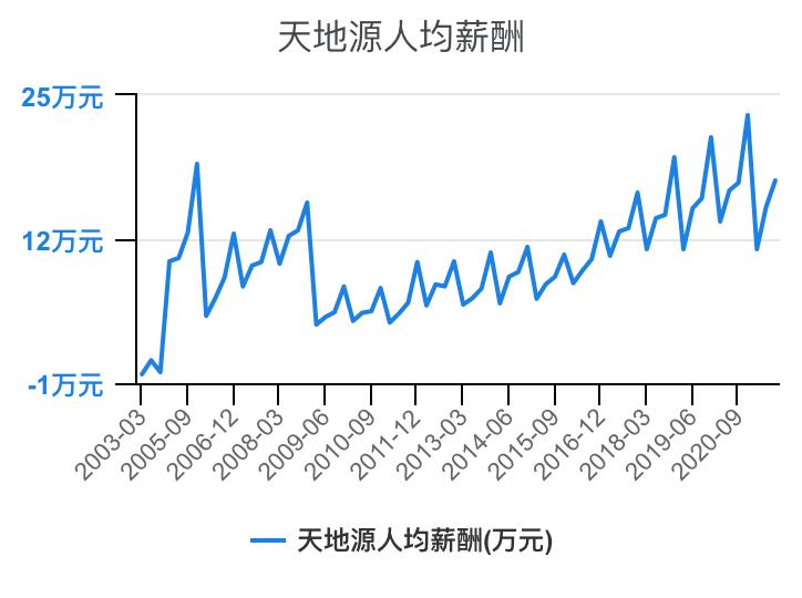 住宅物业和商业物业收入,万科物业1-40级薪酬等级表