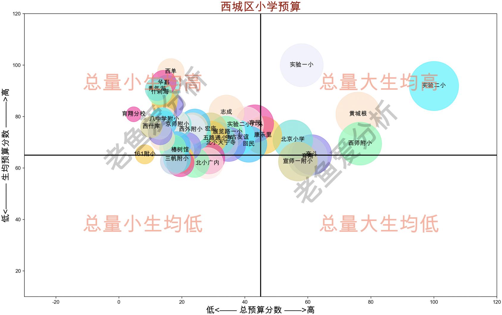 西城区教育经费,西城小学一年费用