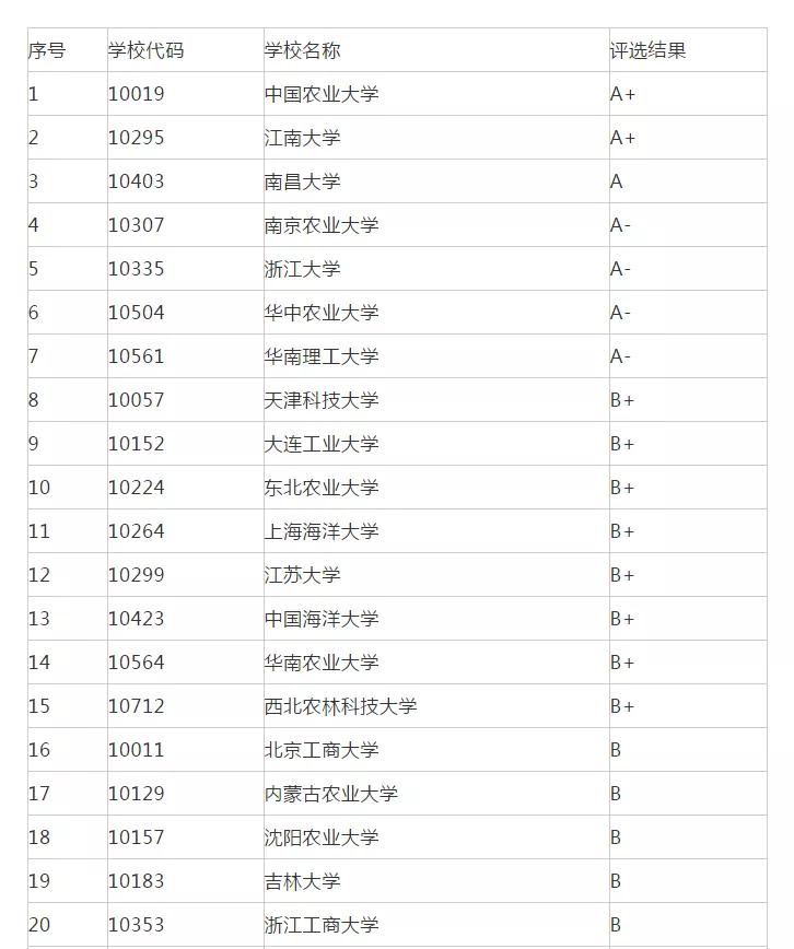 考研食品工程专业的综合类学校,浙江大学食品科学与工程考研