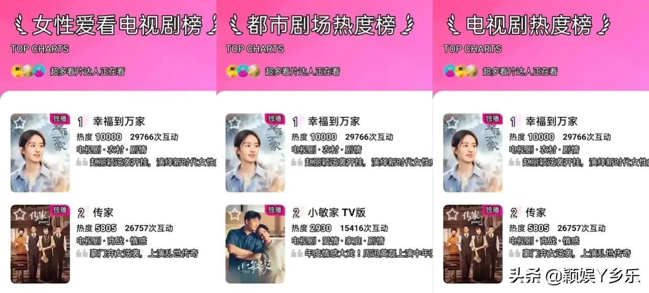 一举拿下双卫冠军，霸榜22天，赵丽颖新剧开启女性现实剧天花板