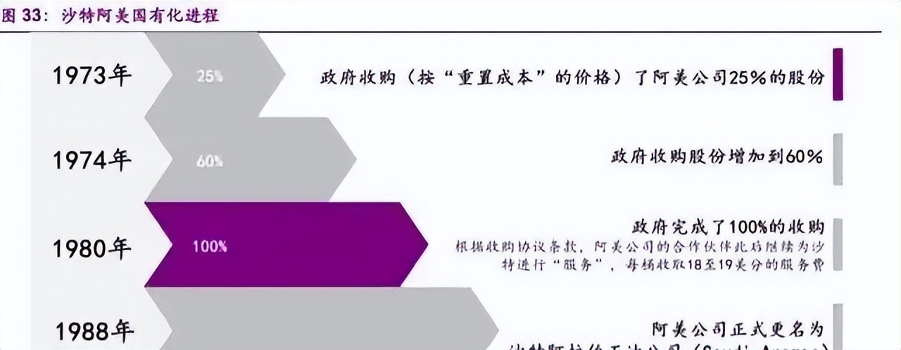 沙特阿美发家,全球市值第一沙特阿美