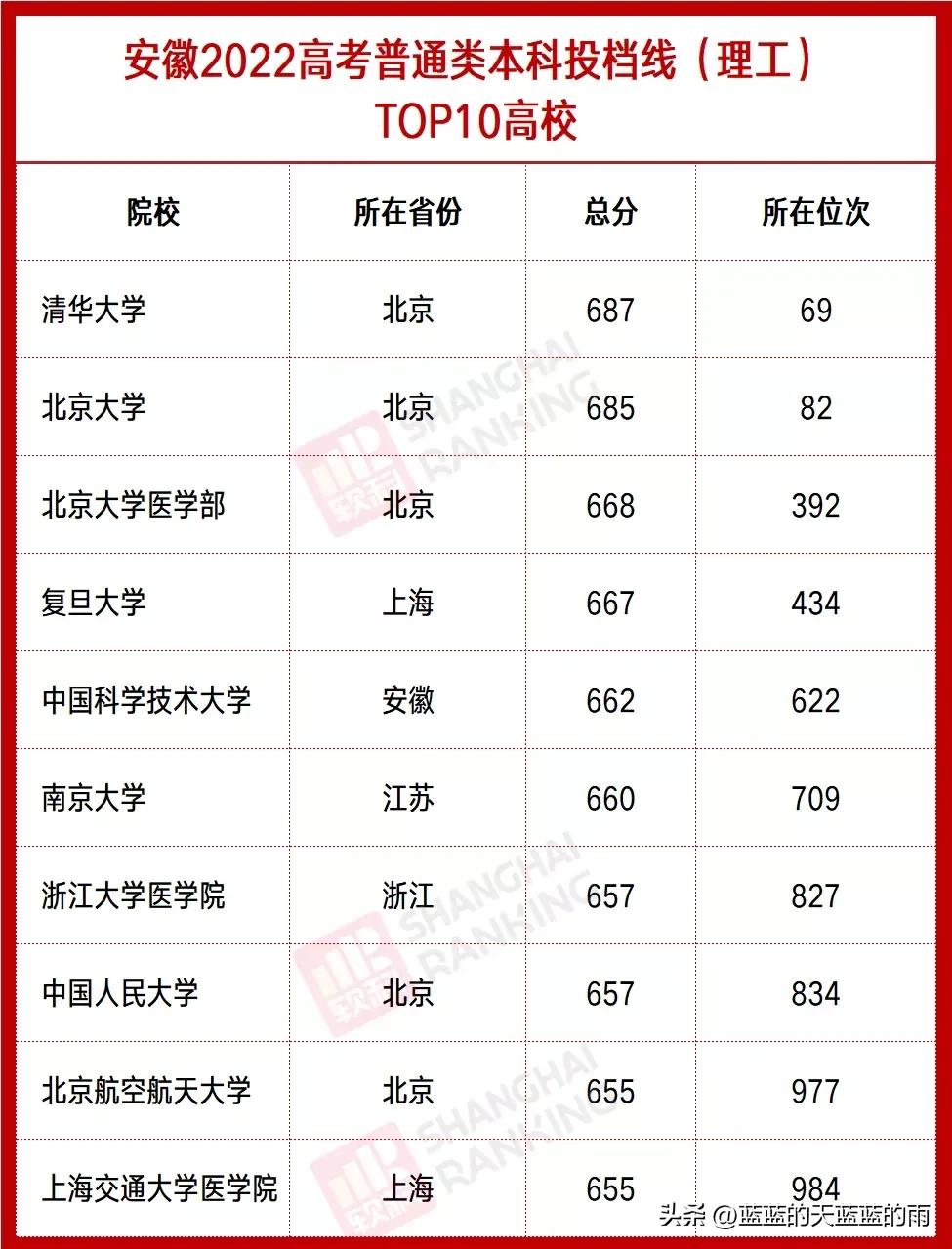 全国各省分数线最低的大学,全国最难考的大学各省排名