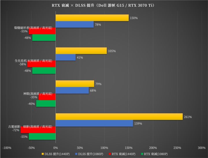 i7-12700H+RTX3070Ti的Dell游匣G15黑金版顶配,到底性能有多强?