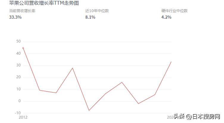 苹果营收连续四个季度下滑,苹果公司为什么发展得这么快