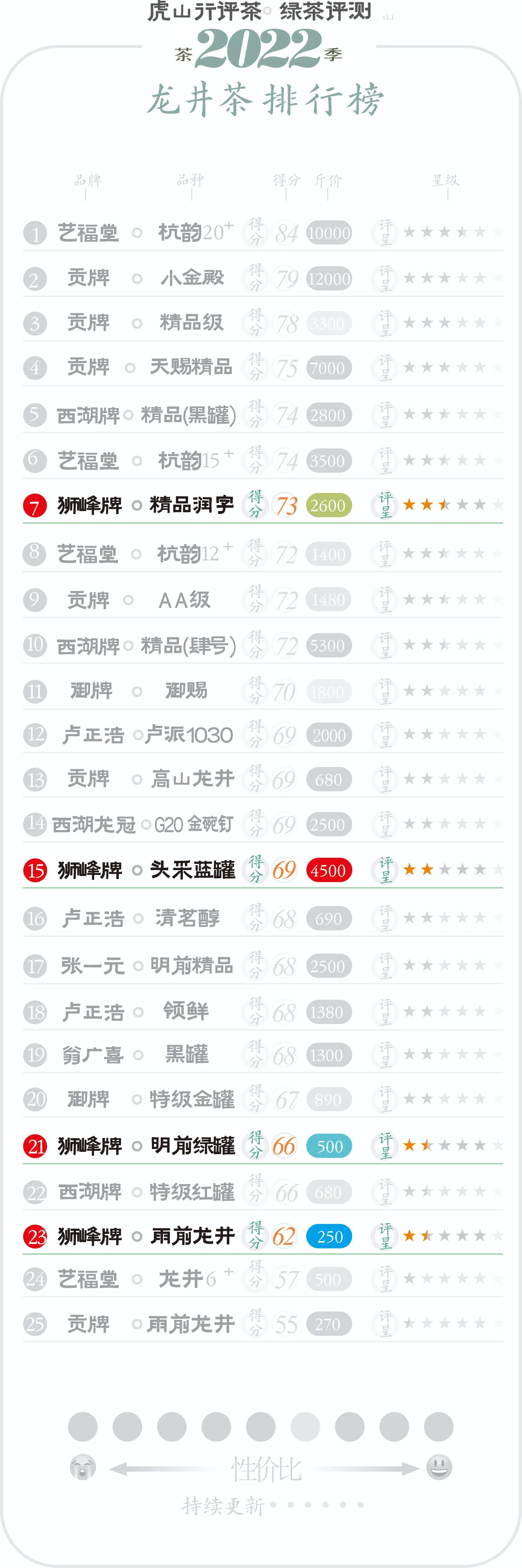 2023年狮峰龙井新茶价格,2022年狮峰牌明前特级龙井绿茶