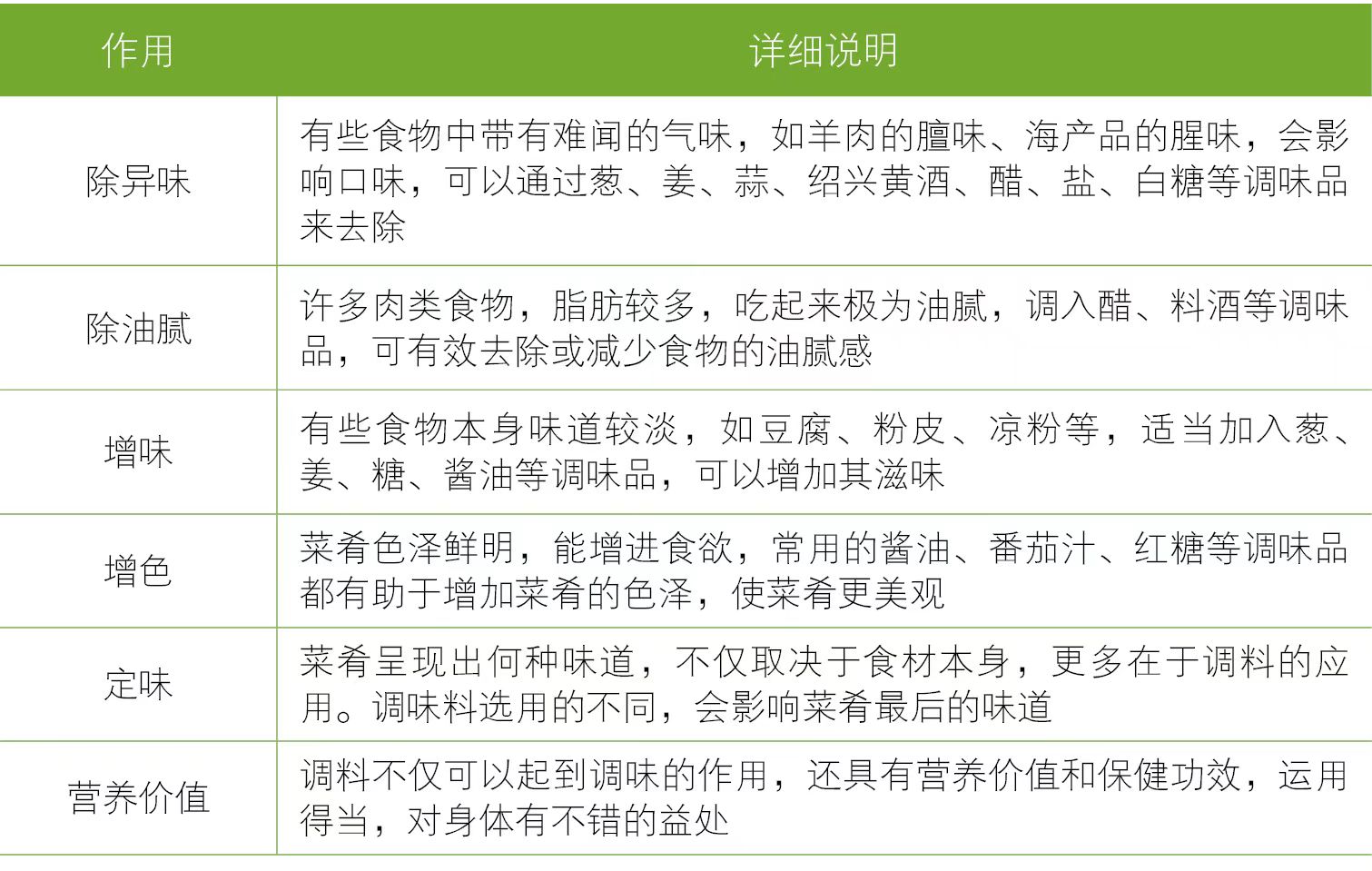 各种调料在烹饪中的作用,常见调料都有哪些作用