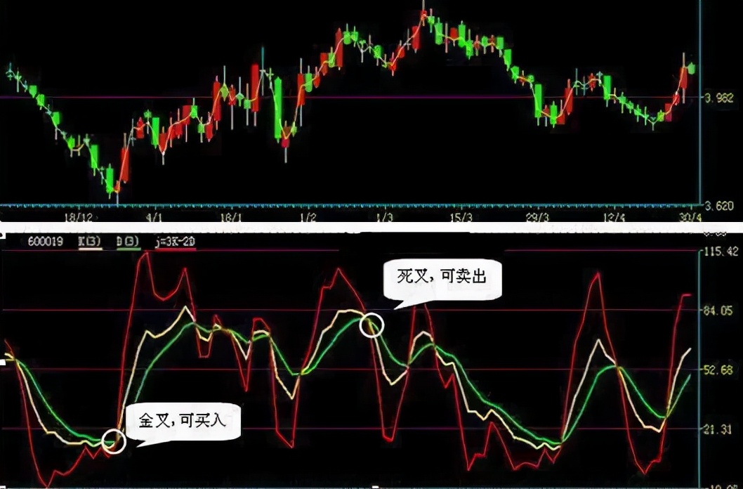 5分钟快速读懂kdj精准买卖点,kdj短线选股技巧看多少分钟k线