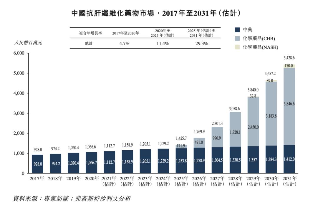 专注抗纤维化药物领域的生物医药公司康蒂尼递表港交所