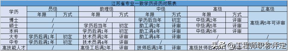 硕士毕业中级工程师职称评定条件,评中级工程师选哪个专业