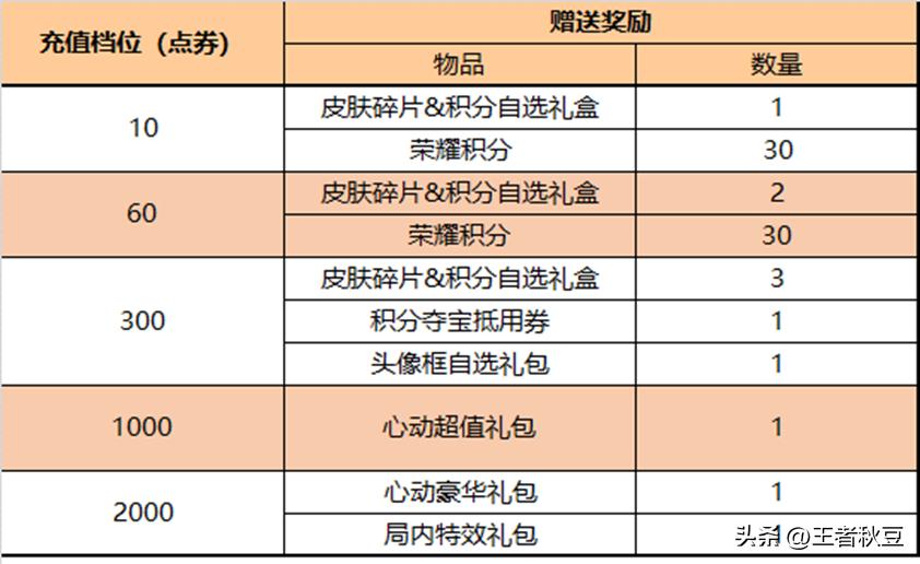 王者荣耀：18号更新，3位英雄加强，520双传说上架，凤求凰返场