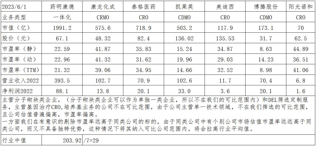 药明康德估值模型,药明康德美股价格与估值