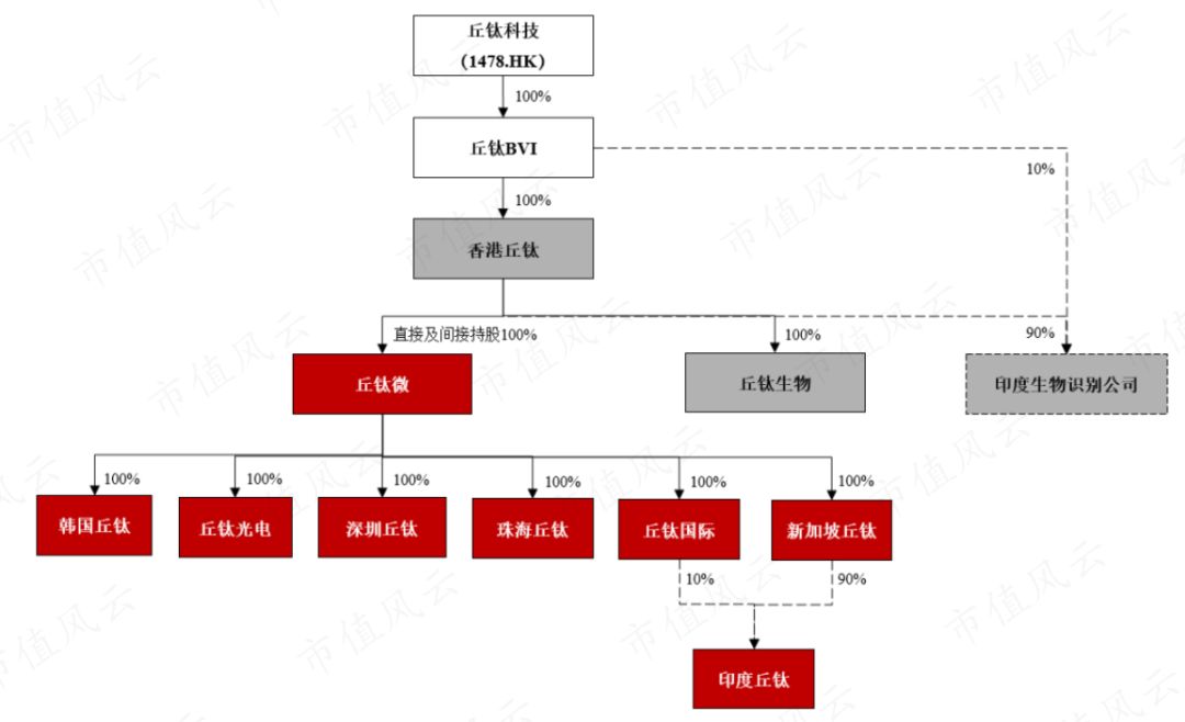 摄像头模组需要哪些配件,摄像头模组是几层板