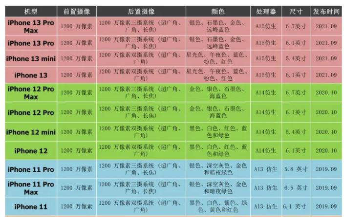 iphone14和苹果13哪个值得购买,苹果手机12和13哪款最值得入手