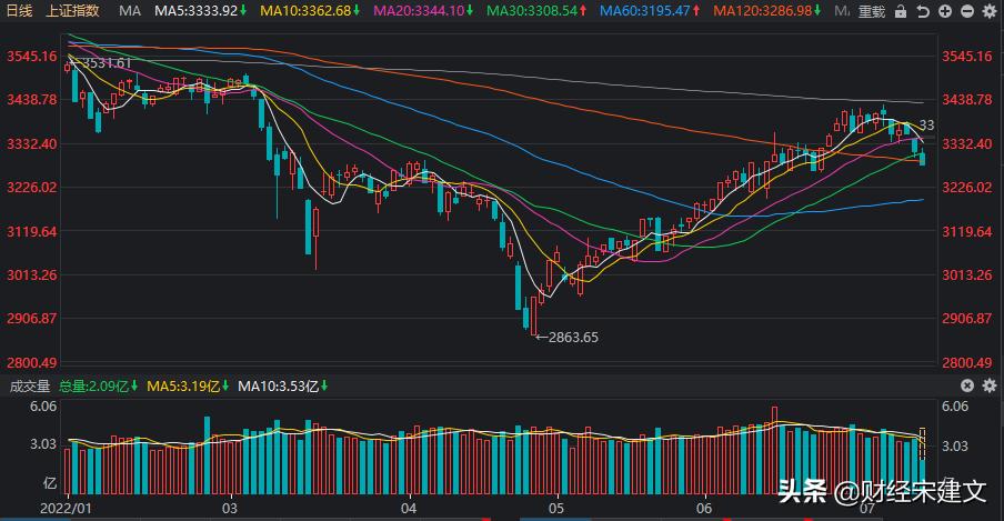 a股大盘为何突然杀跌,a股大盘连续跳空杀跌三个多点