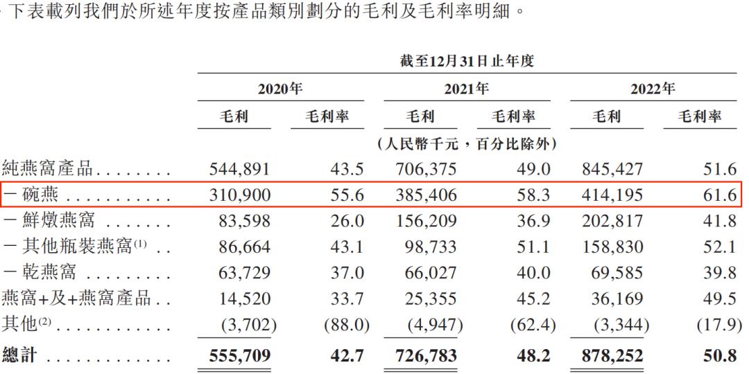 燕之屋燕窝2023销售额利润,燕之屋燕窝年销量