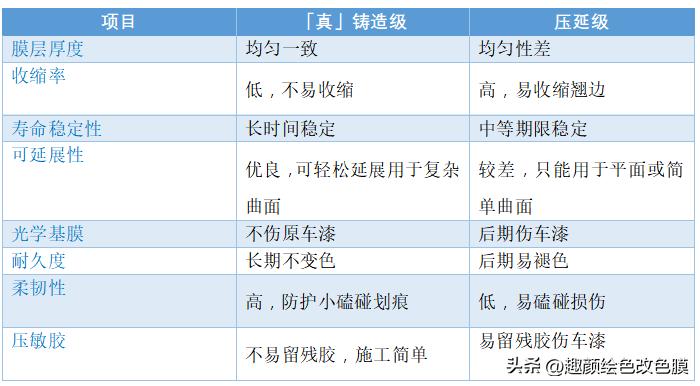 铸造级与压延级PVC改色膜工艺对比