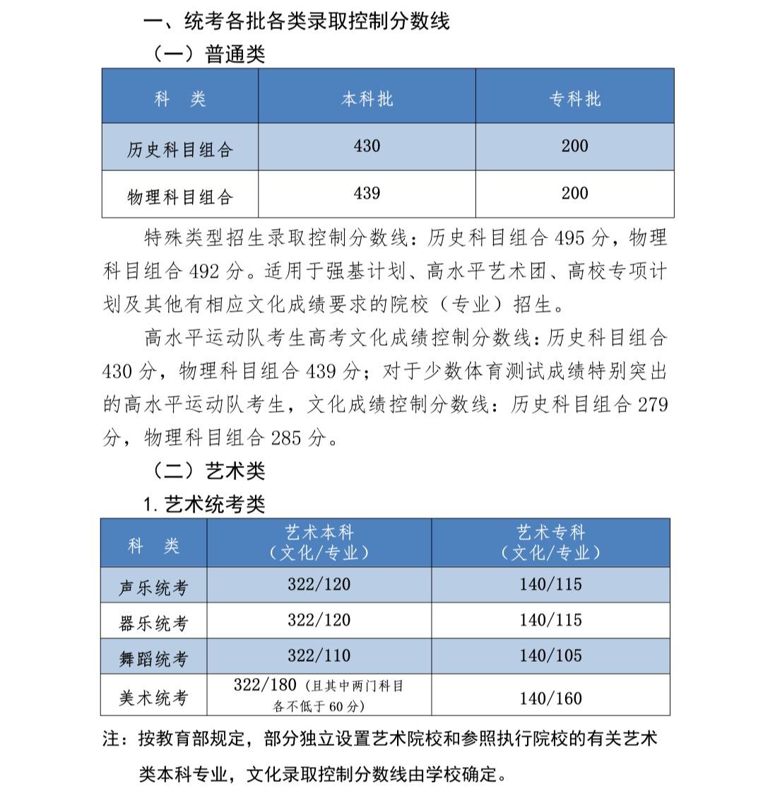 全国各地高考分数线一览表2023年,2023年各省高考分数线一览表