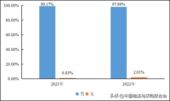2022年货车司机从业状况调查报告,2016年货车司机调查报告