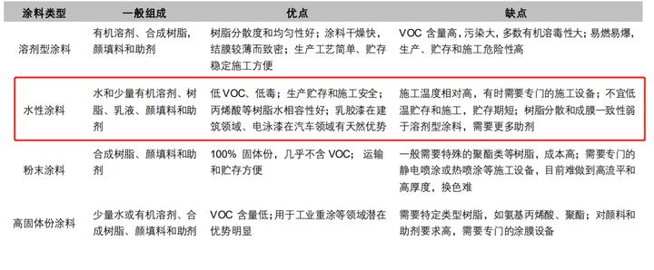 工程涂料的市场机会,工业涂料有什么