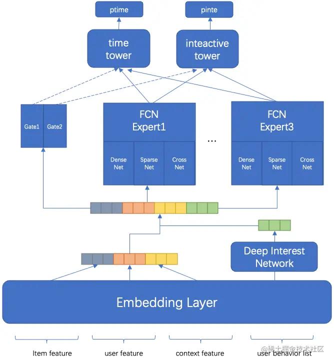 得物社区推荐精排模型演进
