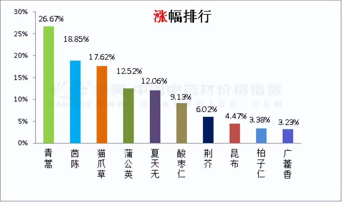 中药材日常分析：新货上市，茵陈不断回货，孜然茴香坚挺