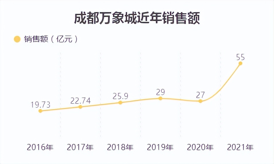 成都万象城最好的地段,成都万象城最大的商业中心