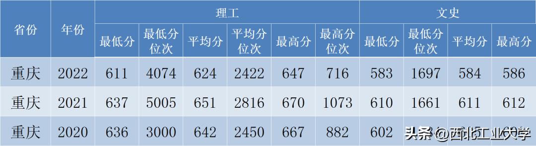 西工大录取分数线2023是多少分,2020年西工大高考录取模拟分数线