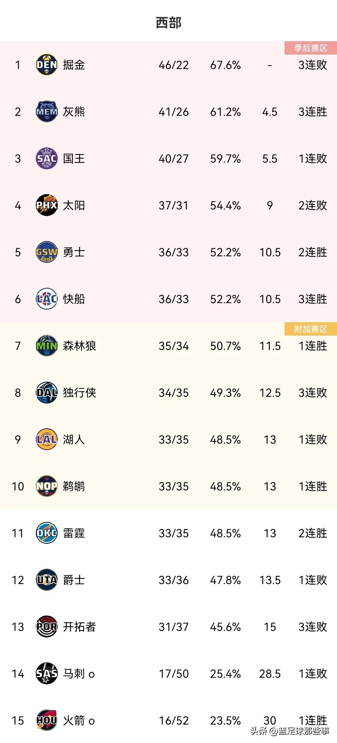 nba最新排名湖人对雄鹿,nba2022-2023年勇士队排名