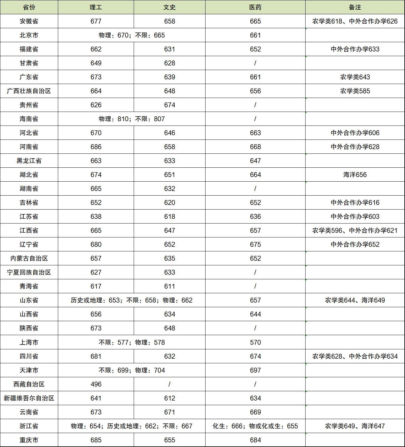 浙江大学录取分数线2023年是多少,浙江大学录取分数线2020是多少