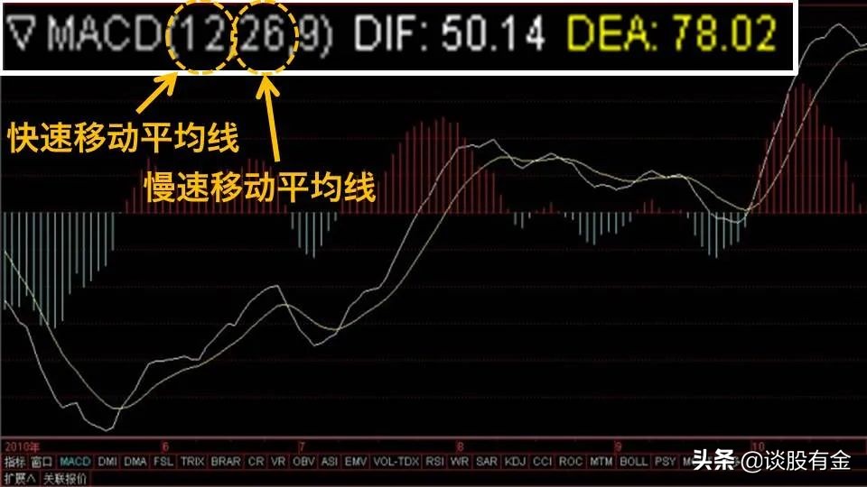 半吨老师精讲macd指标,土菜聊股票macd指标精讲