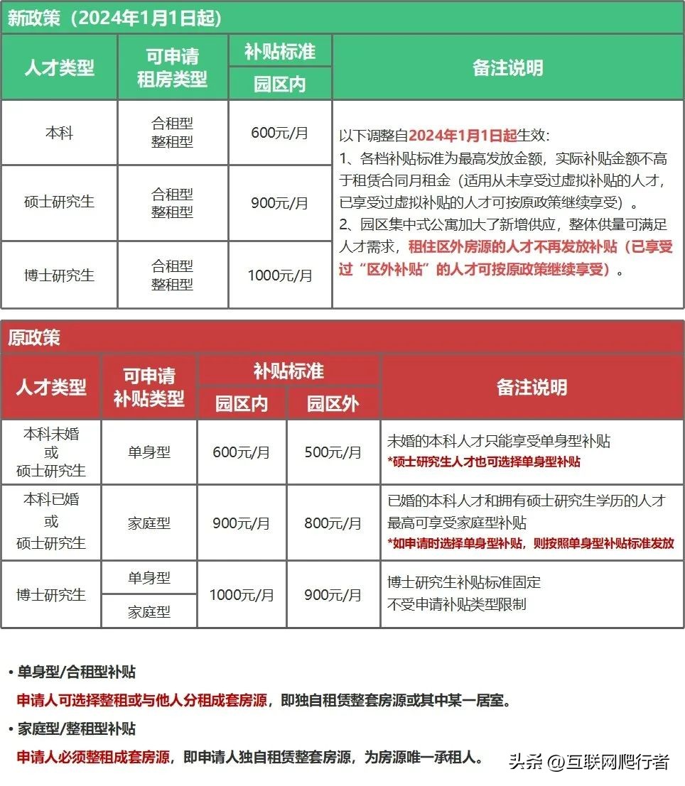 【贝壳苏州】租房补贴600-1000元/月！可连续发3年！