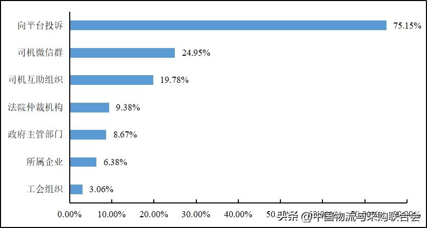 2016年货车司机从业状况调查报告,货车司机从业状况调查报告