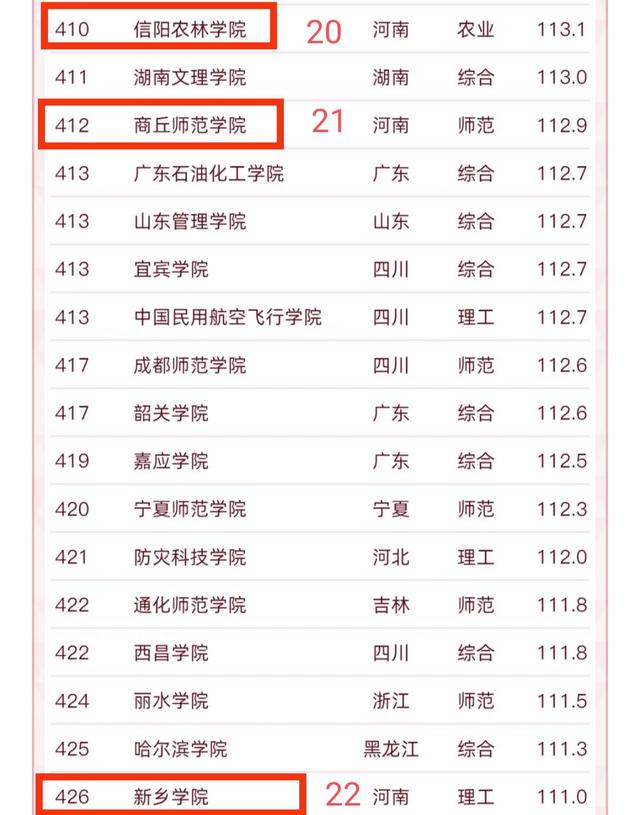 黄淮学院排名河南,河南黄淮学院全国排名