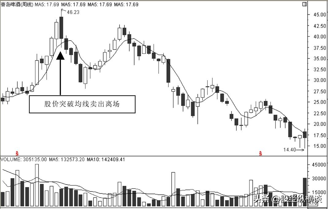最实用周线选股技巧附详细图解,股票周线选股最佳方法