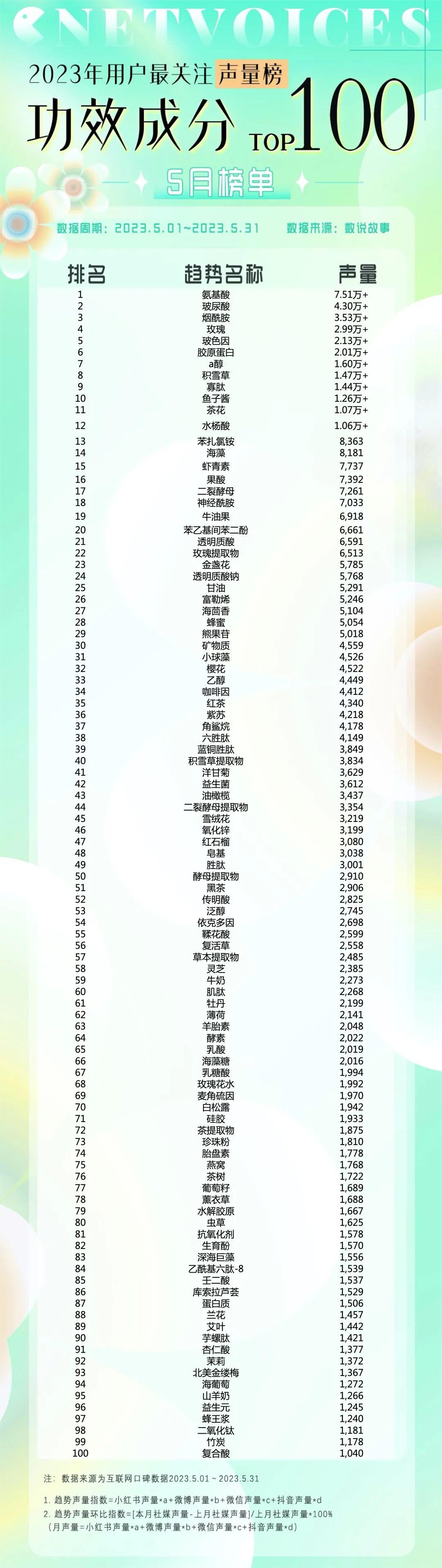 鞣花酸爆增1226%?油橄榄、雪绒花大展拳脚?|5月功效成分TOP100